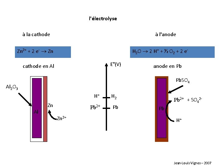 l'électrolyse à la cathode à l'anode Zn 2+ + 2 e- Zn H 2
