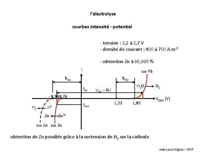 l'électrolyse courbes intensité - potentiel - tension : 3, 2 à 3, 7 V