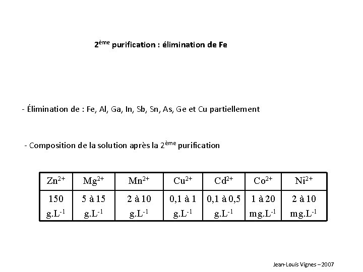 2ème purification : élimination de Fe - Élimination de : Fe, Al, Ga, In,