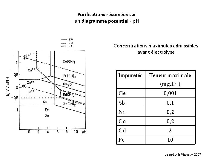 Purifications résumées sur un diagramme potentiel - p. H Concentrations maximales admissibles avant électrolyse