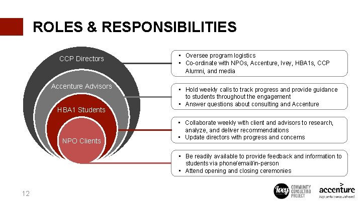 ROLES & RESPONSIBILITIES CCP Directors Accenture Advisors HBA 1 Students NPO Clients • Oversee