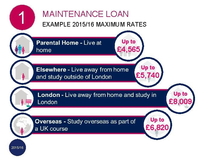 1 MAINTENANCE LOAN EXAMPLE 2015/16 MAXIMUM RATES Up to £ 4, 565 Up to