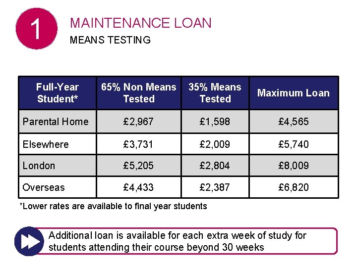 1 MAINTENANCE LOAN MEANS TESTING Full-Year Student* 65% Non Means Tested 35% Means Tested