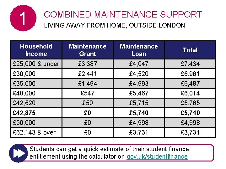 1 COMBINED MAINTENANCE SUPPORT LIVING AWAY FROM HOME, OUTSIDE LONDON Household Income Maintenance Grant