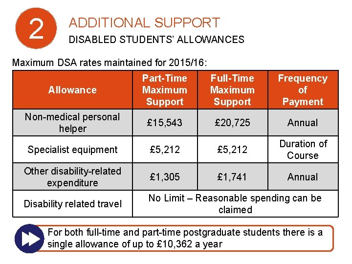 2 ADDITIONAL SUPPORT DISABLED STUDENTS’ ALLOWANCES Maximum DSA rates maintained for 2015/16: Allowance Part-Time