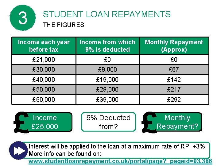 3 STUDENT LOAN REPAYMENTS THE FIGURES Income each year before tax Income from which