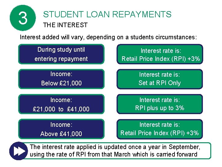 3 STUDENT LOAN REPAYMENTS THE INTEREST Interest added will vary, depending on a students