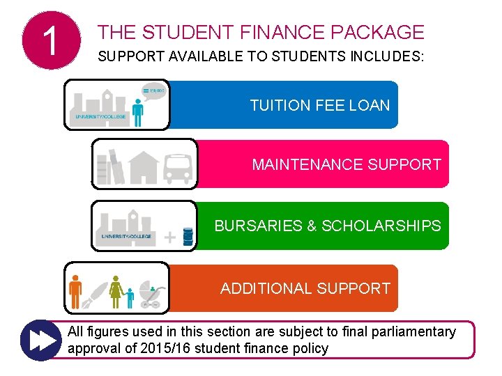 1 THE STUDENT FINANCE PACKAGE SUPPORT AVAILABLE TO STUDENTS INCLUDES: TUITION FEE LOAN MAINTENANCE
