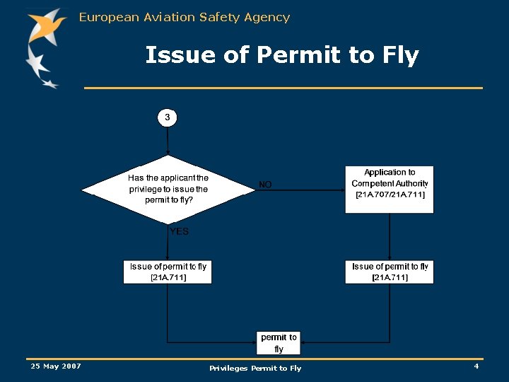 European Aviation Safety Agency Issue of Permit to Fly 25 May 2007 Privileges Permit