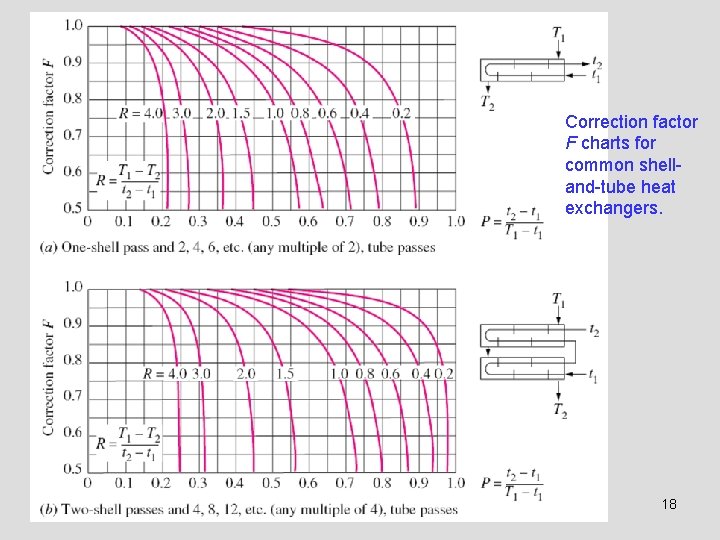Correction factor F charts for common shelland-tube heat exchangers. 18 