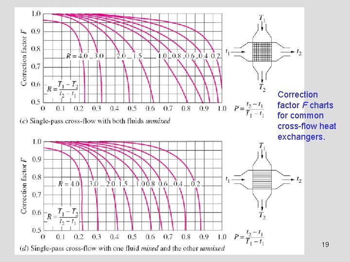 Correction factor F charts for common cross-flow heat exchangers. 19 