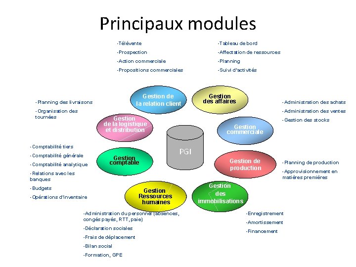 Principaux modules -Télévente -Tableau de bord -Prospection -Affectation de ressources -Action commerciale -Planning -Propositions