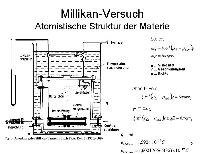 Millikan-Versuch Atomistische Struktur der Materie Pumpe Temperaturstabilisierung Stokes … Viskosität v … Geschwindigkeit …