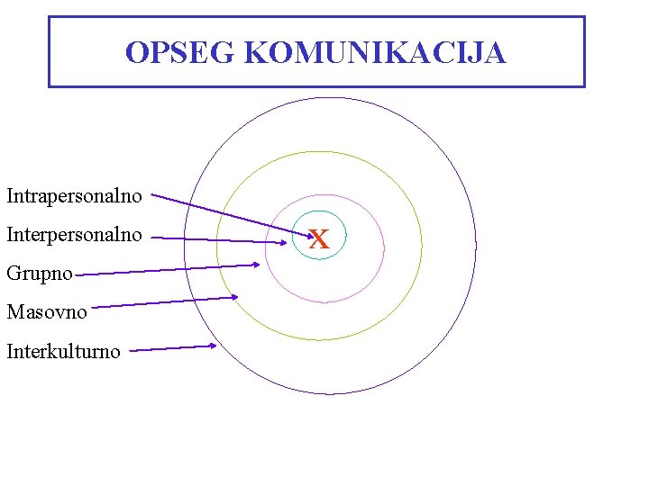 OPSEG KOMUNIKACIJA Intrapersonalno Interpersonalno Grupno Masovno Interkulturno x 