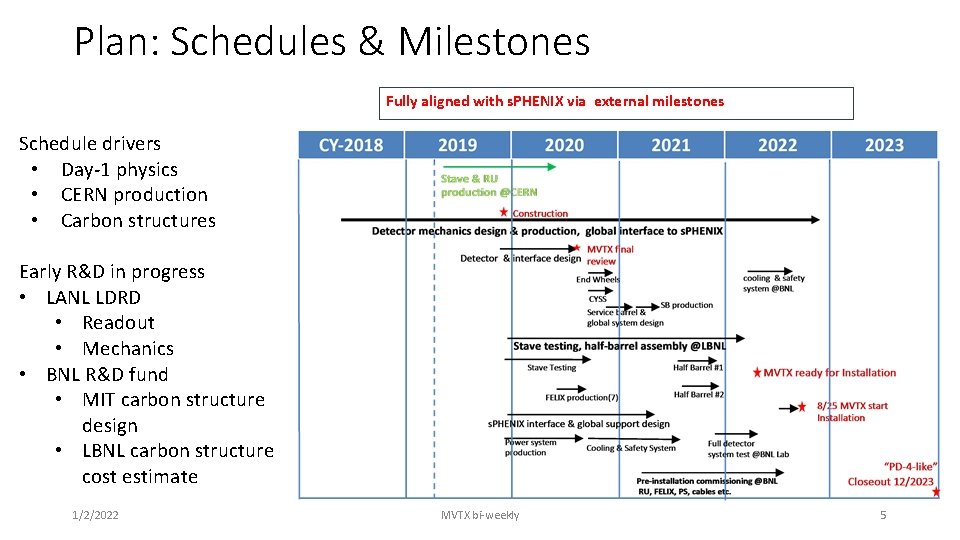Plan: Schedules & Milestones Fully aligned with s. PHENIX via external milestones Schedule drivers