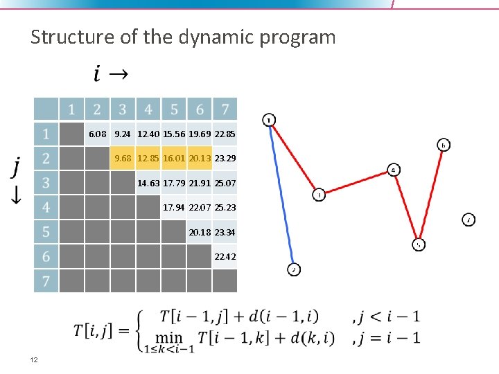 Structure of the dynamic program 6. 08 9. 24 12. 40 15. 56 19.