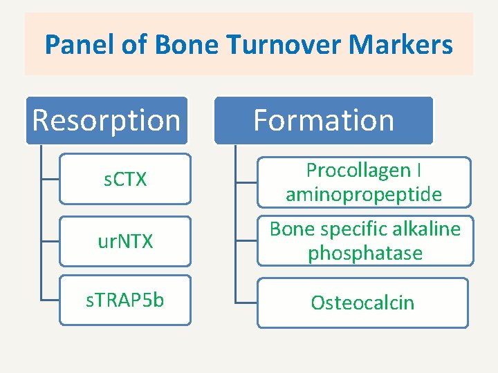 Panel of Bone Turnover Markers Resorption Formation s. CTX Procollagen I aminopropeptide ur. NTX