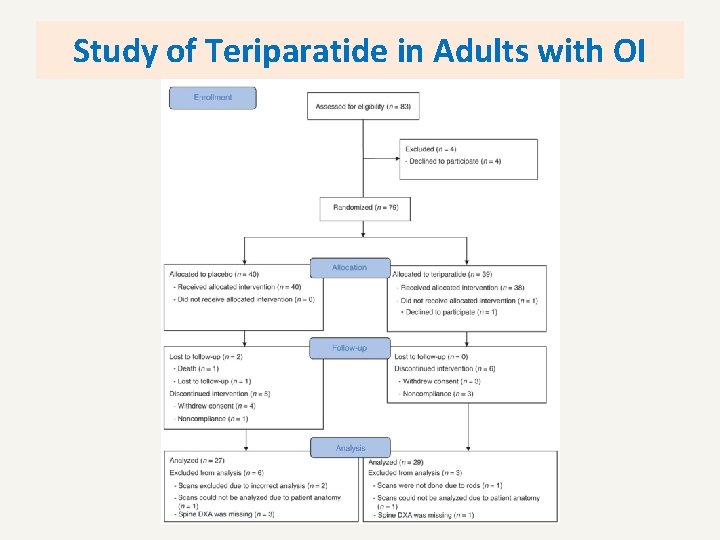 Study of Teriparatide in Adults with OI 