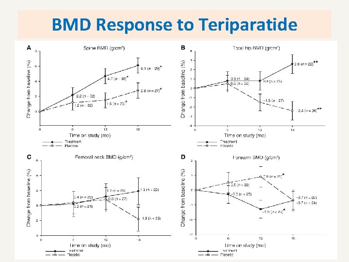 BMD Response to Teriparatide 