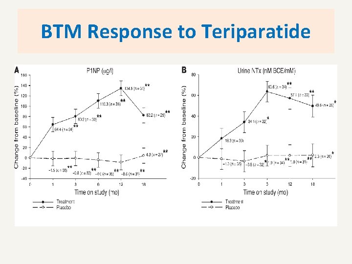 BTM Response to Teriparatide 