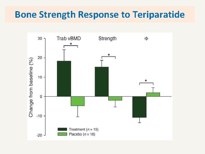 Bone Strength Response to Teriparatide 