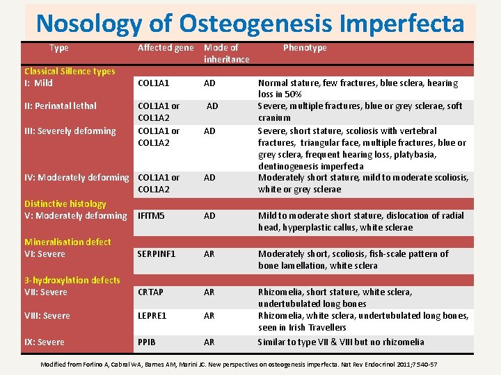 Nosology of Osteogenesis Imperfecta Type Classical Sillence types I: Mild II: Perinatal lethal III: