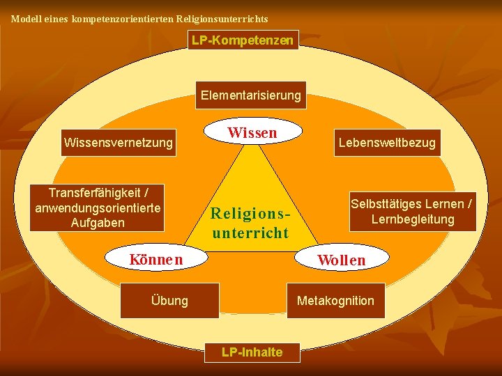 Modell eines kompetenzorientierten Religionsunterrichts LP-Kompetenzen Elementarisierung Wissensvernetzung Transferfähigkeit / anwendungsorientierte Aufgaben Wissen Religionsunterricht Könne