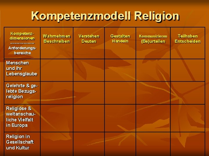 Kompetenzmodell Religion Kompetenzdimensionen ---------Anforderungsbereiche Menschen und ihr Lebensglaube Gelehrte & gelebte Bezugsreligion Religiöse &