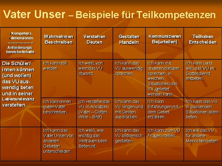 Vater Unser – Beispiele für Teilkompetenzen Kompetenzdimensionen --------- Wahrnehmen Beschreiben Verstehen Deuten Gestalten Kommunizieren