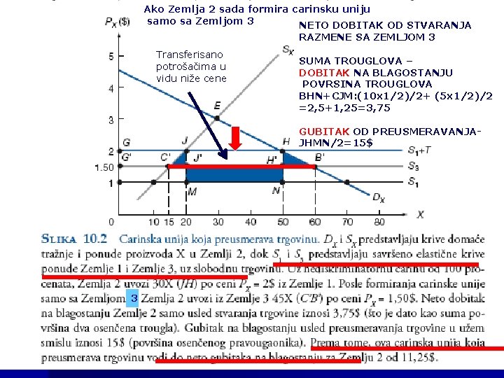 Ako Zemlja 2 sada formira carinsku uniju samo sa Zemljom 3 NETO DOBITAK OD