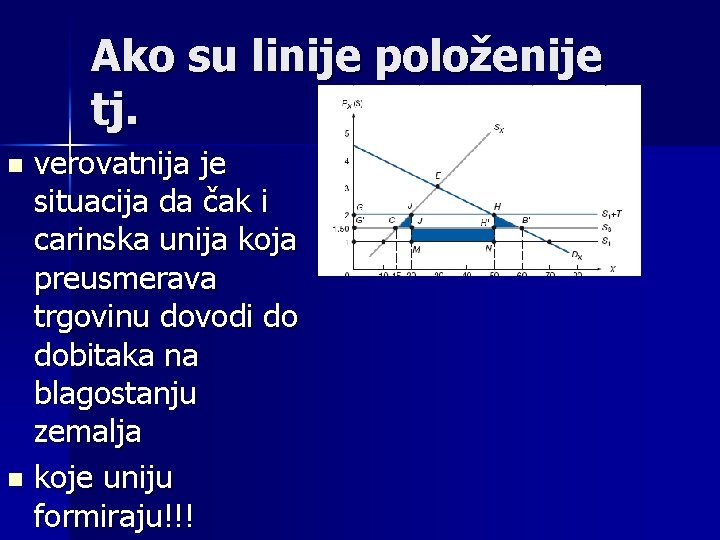 Ako su linije položenije tj. verovatnija je situacija da čak i carinska unija koja