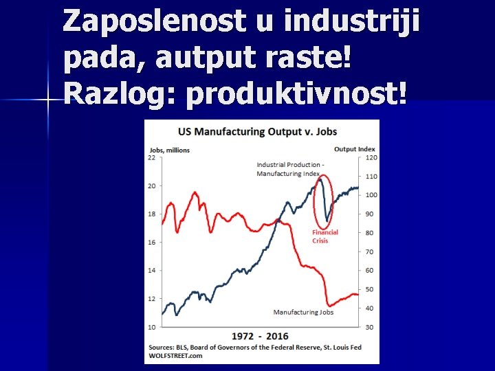 Zaposlenost u industriji pada, autput raste! Razlog: produktivnost! 