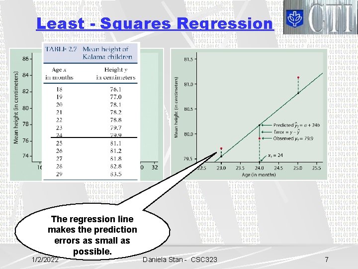 Least - Squares Regression The regression line makes the prediction errors as small as
