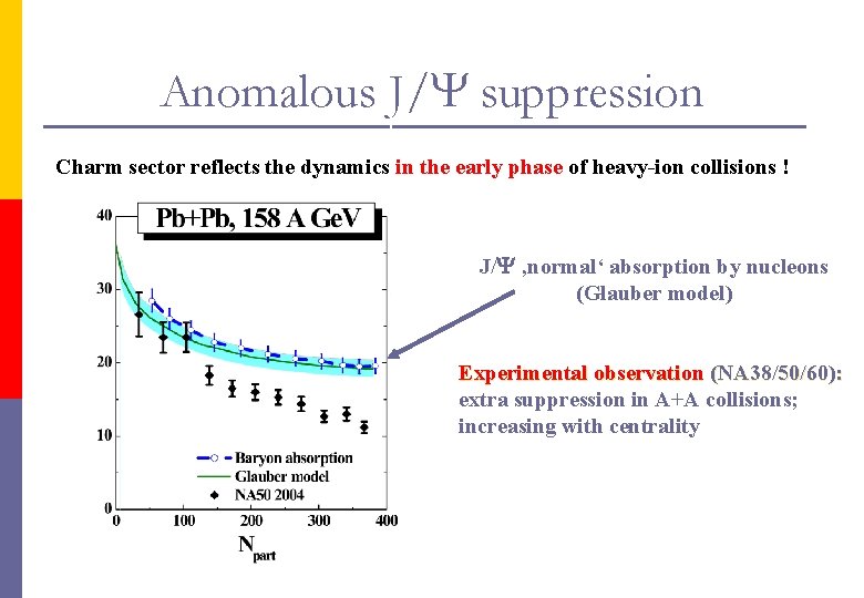 Anomalous J/Y suppression Charm sector reflects the dynamics in the early phase of heavy-ion