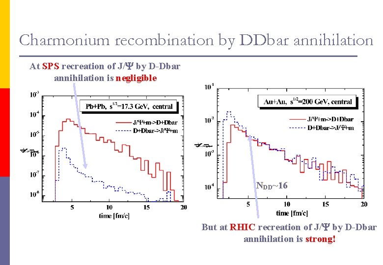Charmonium recombination by DDbar annihilation At SPS recreation of J/Y by D-Dbar annihilation is