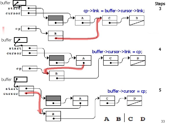 buffer cp->link = buffer->cursor->link; Steps 3 buffer->cursor->link = cp; 4 buffer->cursor = cp; 5
