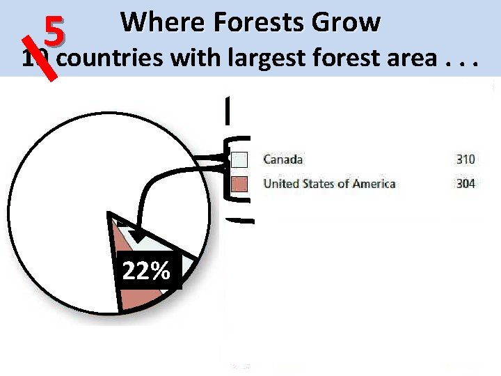 5 10 countries with largest forest area. . . Where Forests Grow 53% 22%