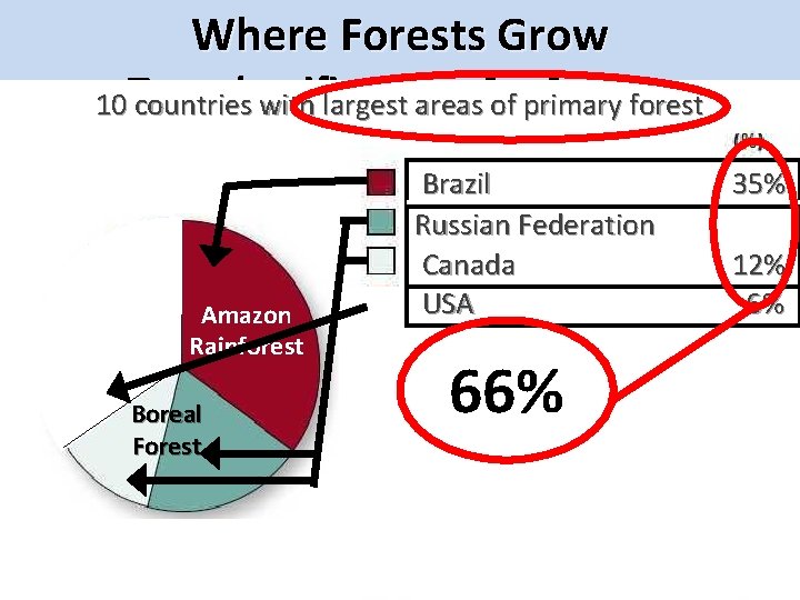 Where Forests Grow classifications forests 10 Two countries with largest areasfor of primary forest