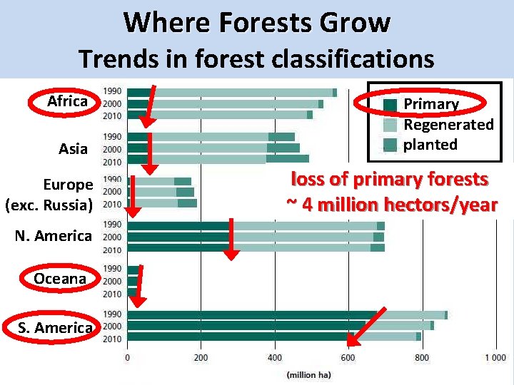 Where Forests Grow Trends in forest classifications Africa Asia Primary Regenerated planted Europe (exc.