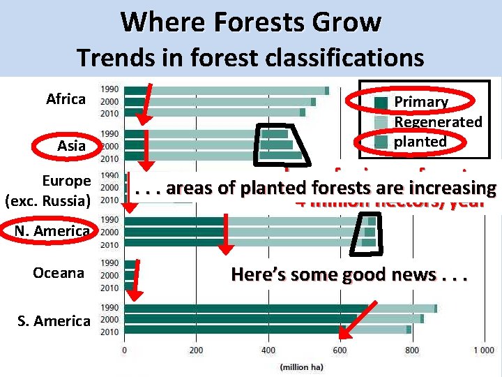 Where Forests Grow Trends in forest classifications Africa Asia Europe (exc. Russia) Primary Regenerated