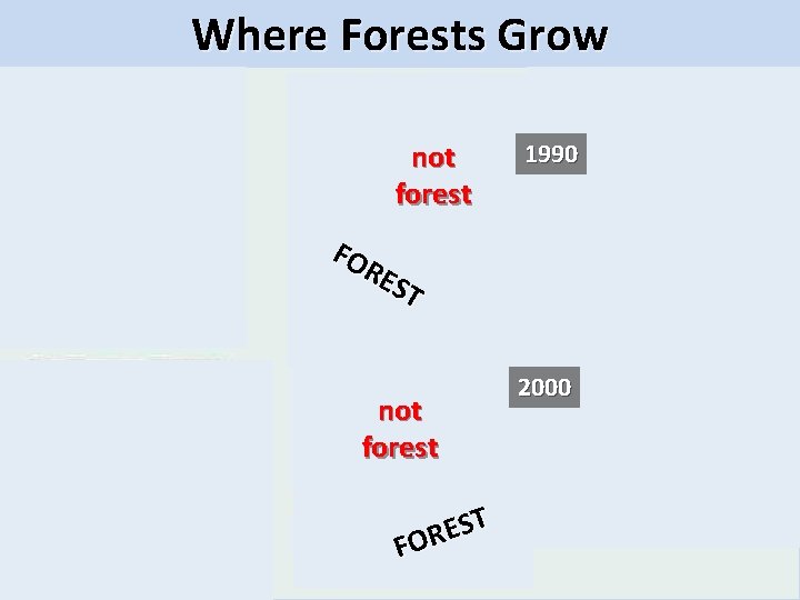 Where Forests Grow 1990 not forest 1990 FO RE ST 2000 not forest ST