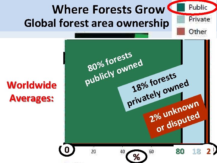 Where Forests Grow Global forest area ownership Change in Forest Cover 1990 2000 R