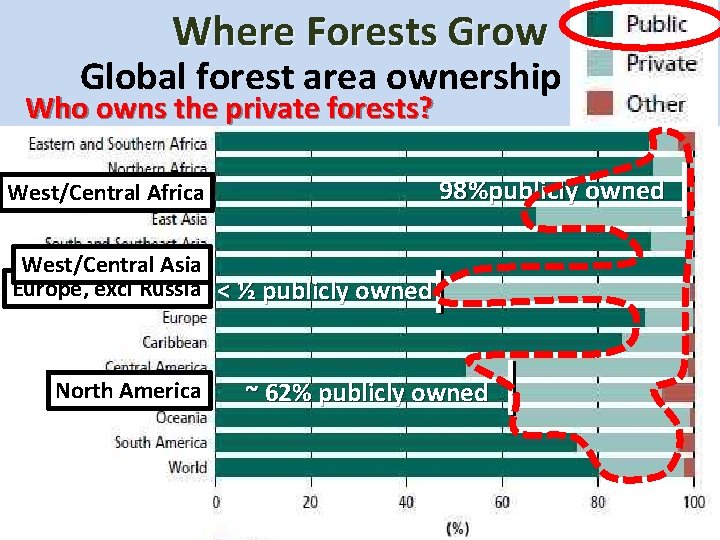 Where Forests Grow Global forest area ownership Who owns the private forests? 98%publicly owned