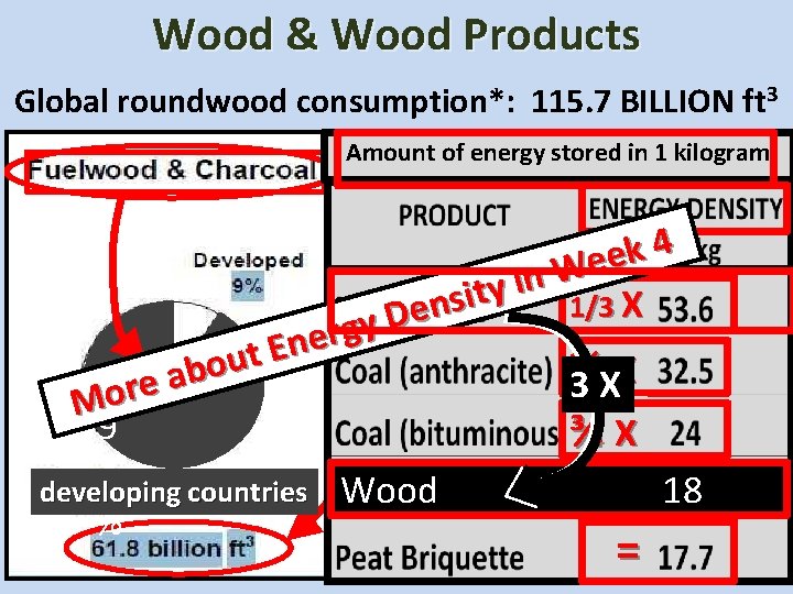 Wood & Wood Products Global roundwood consumption*: 115. 7 BILLION ft 3 Amount of