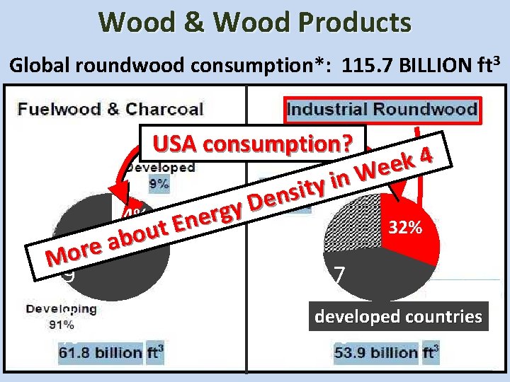 Wood & Wood Products Global roundwood consumption*: 115. 7 BILLION ft 3 USA consumption?