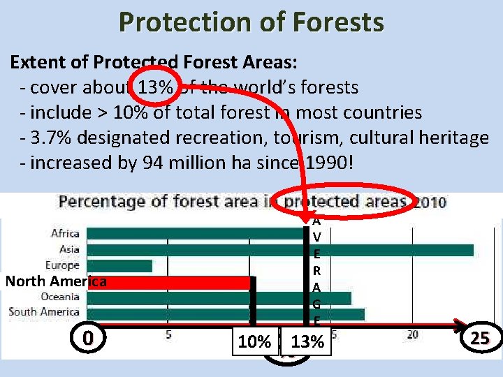 Protection of Forests Extent of Protected Forest Areas: - cover about 13% of the