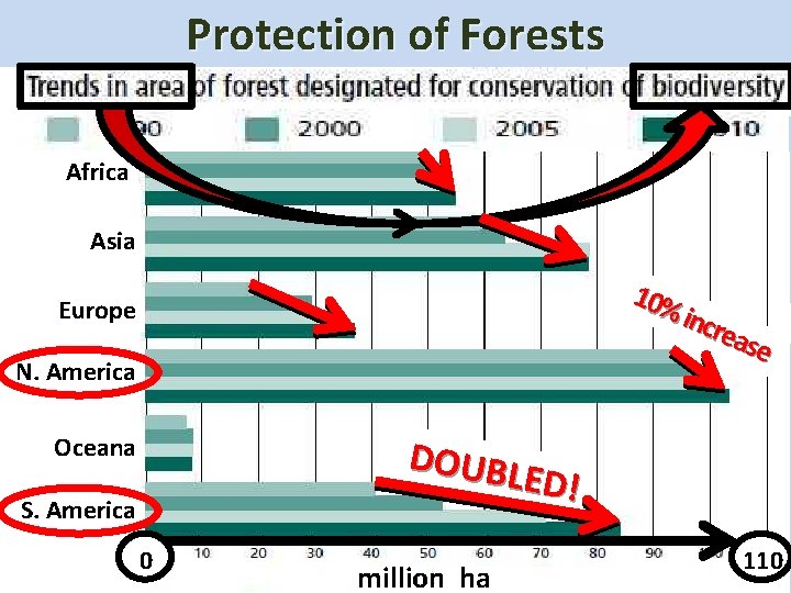Protection of Forests Extent of Protected Forest Areas: - cover about 13% of the