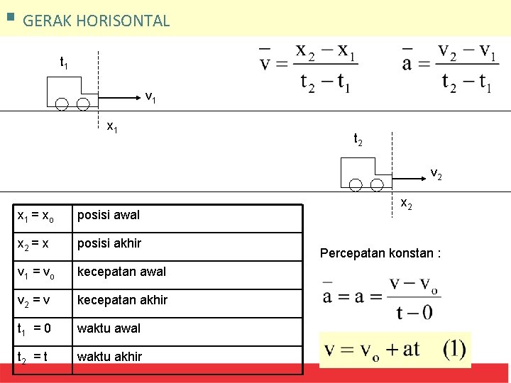 § GERAK HORISONTAL t 1 v 1 x 1 t 2 v 2 x