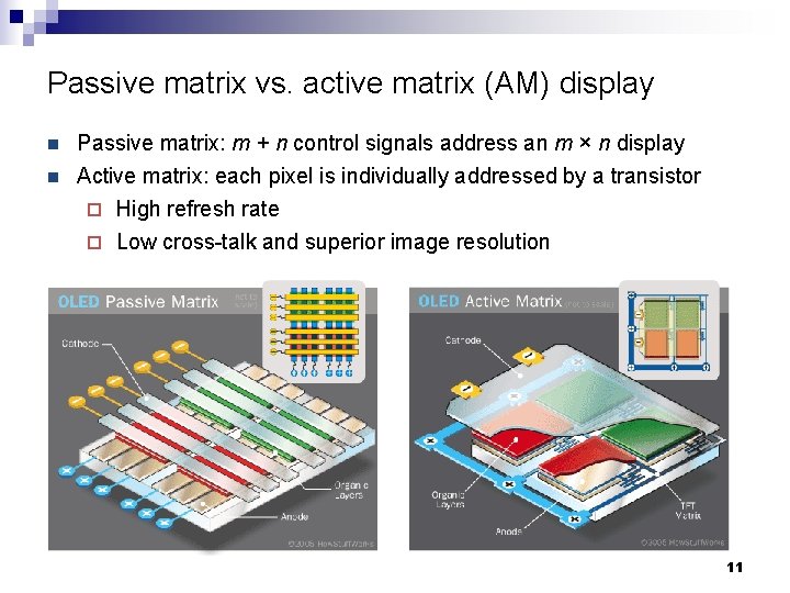 Passive matrix vs. active matrix (AM) display n n Passive matrix: m + n