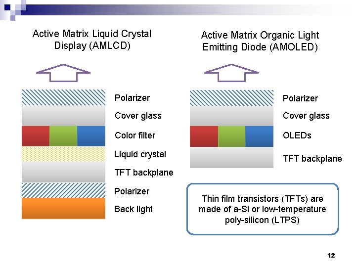 Active Matrix Liquid Crystal Display (AMLCD) Active Matrix Organic Light Emitting Diode (AMOLED) Polarizer